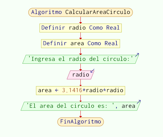 Diagrama de flujo para hallar el area de un circulo